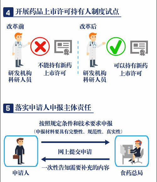 一分鐘讀懂藥品醫(yī)療器械審評(píng)審批制度改革