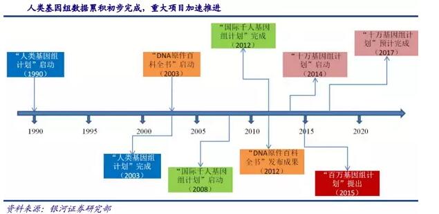基因測序發(fā)展新態(tài)勢：在上游發(fā)展三四代技術(shù)，在下游完成樣本積累