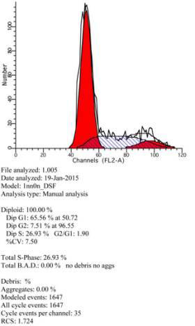 細胞培養(yǎng)方法之流式細胞術(shù)檢測細胞周期